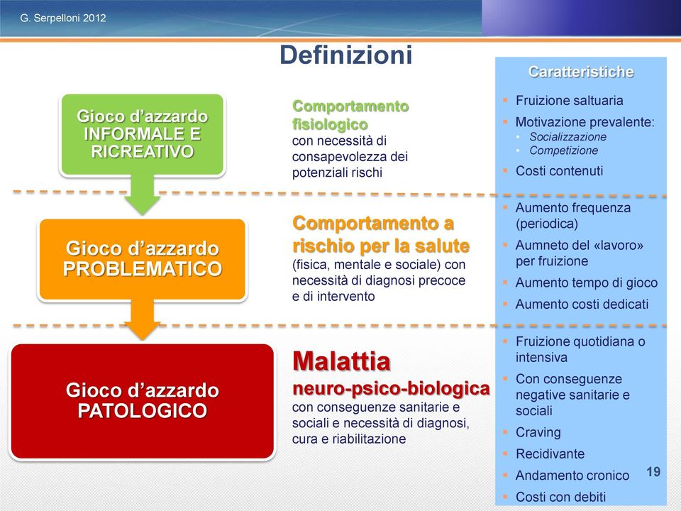 sociali e necessità di diagnosi, cura e riabilitazione Caratteristiche Fruizione saltuaria Motivazione prevalente: Socializzazione Competizione Costi contenuti Aumento frequenza (periodica)