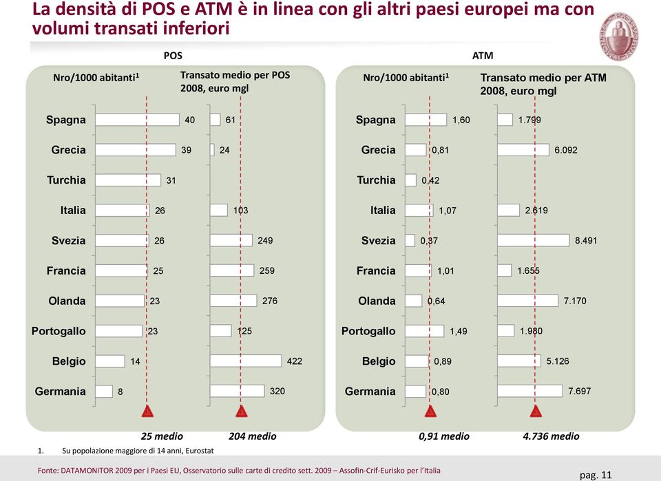 491 Francia 25 259 Francia 1,01 1.655 Olanda 23 276 Olanda 0,64 7.170 Portogallo 23 125 Portogallo 1,49 1.980 Belgio 14 422 Belgio 0,89 5.126 Germania 8 320 Germania 0,80 7.