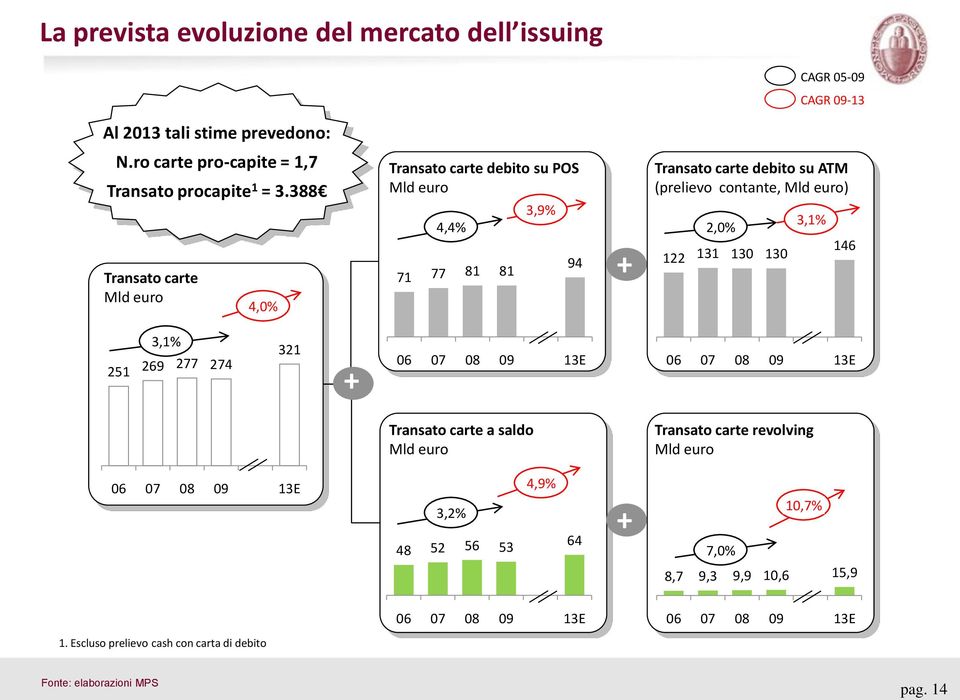 388 Transato carte Mld euro 4,0% Transato carte debito su POS Mld euro 4,4% 71 77 81 81 3,9% 94 + Transato carte debito su ATM (prelievo