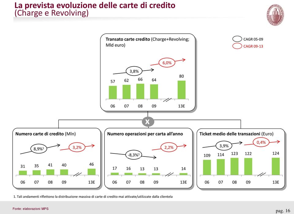 carta all anno 2,2% -8,3% 1 17 16 13 13 14 Ticket medio delle transazioni (Euro) 0,4% 3,9% 109 114 123 122 124 1.