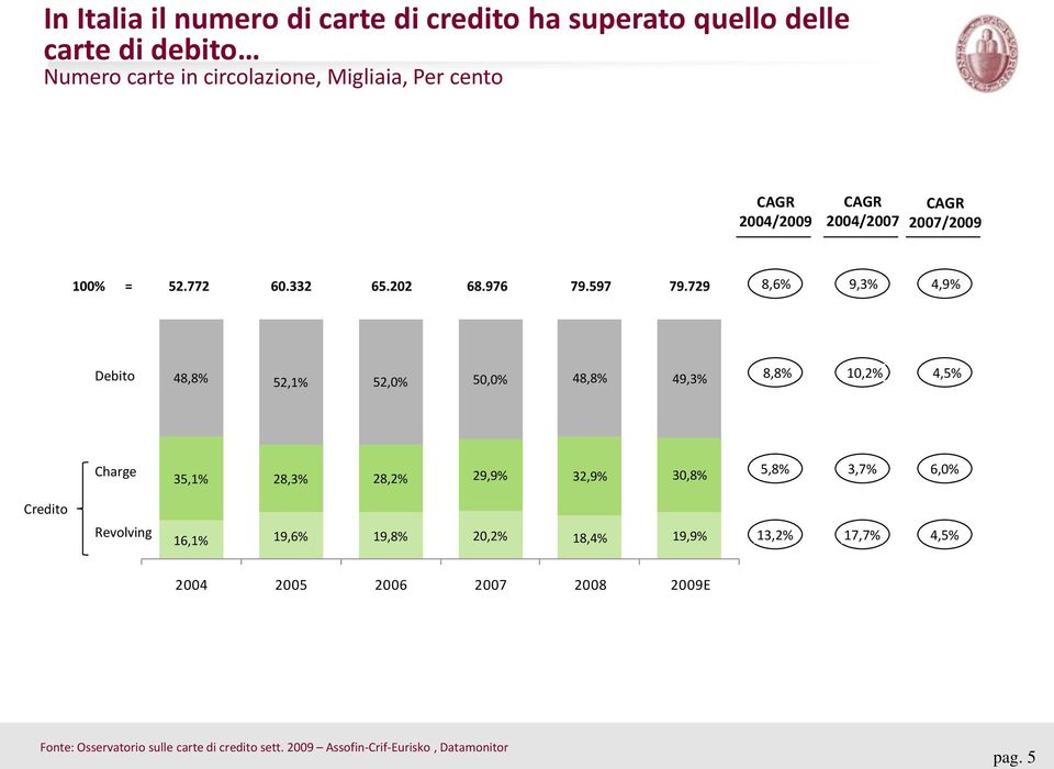 729 8,6% 9,3% 4,9% Debito 48,8% 52,1% 52,0% 50,0% 48,8% 49,3% 8,8% 10,2% 4,5% Charge 35,1% 28,3% 28,2% 29,9% 32,9% 30,8% 5,8% 3,7% 6,0%