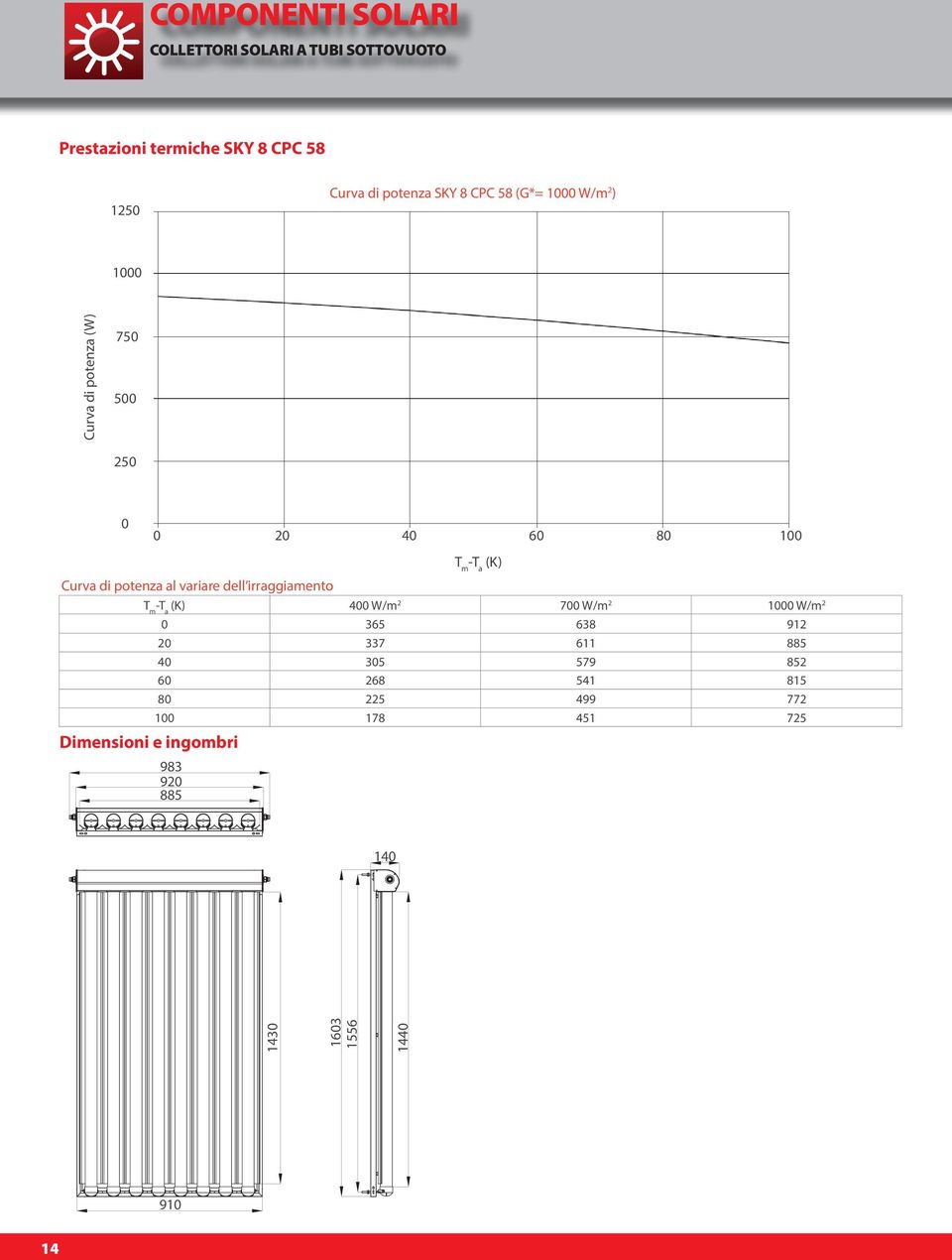 m -T a (K) 400 W/m 2 700 W/m 2 1000 W/m 2 0 365 638 912 20 337 611 885 40 305 579 852 60 268 541 815 80 225