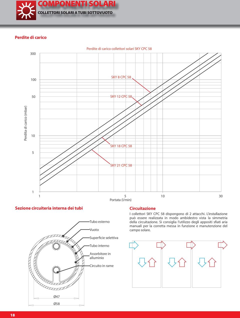 Assorbitore in alluminio Circuito in rame Circuitazione I collettori SKY CPC 58 dispongono di 2 attacchi.