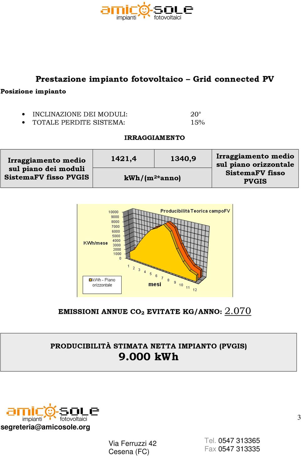 PVGIS 1421,4 1340,9 Irraggiamento medio sul piano orizzontale SistemaFV fisso kwh/(m 2 *anno) PVGIS