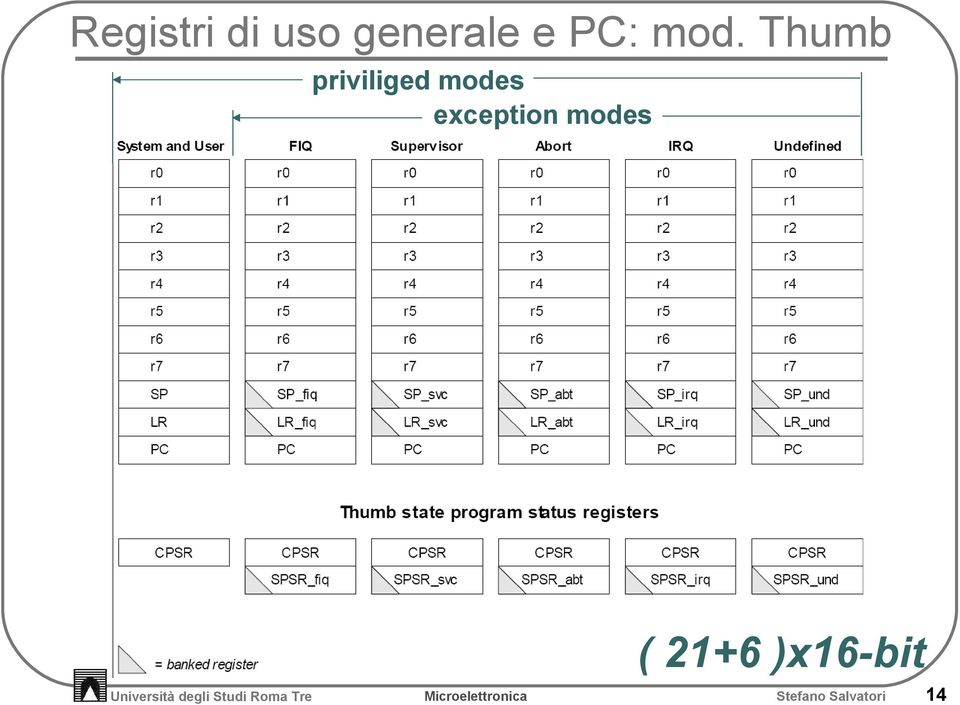 exception modes ( 21+6 )x16-bit