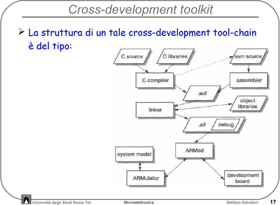 cross-development tool-chain è