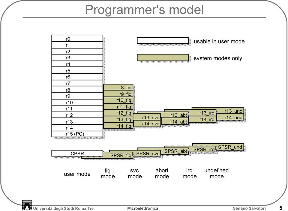 system modes only r13_irq r14_irq r13_und r14_und CPSR SPSR_fiq SPSR_svc SPSR_abt SPSR_irq