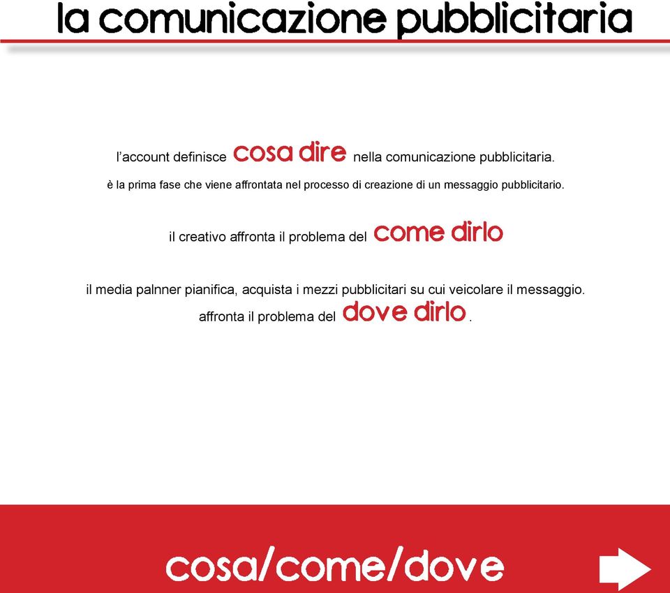 il creativo affronta il problema del come dirlo il media palnner pianifica, acquista i mezzi