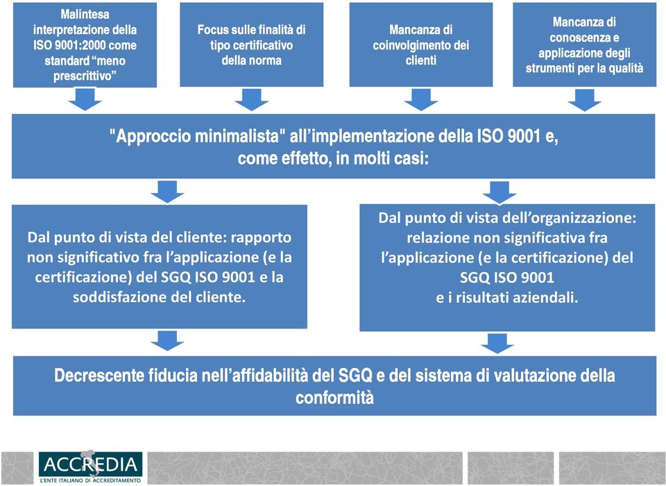 cliente: rapporto non significativo fra l applicazione (e la certificazione) del SGQ ISO 9001 e la soddisfazione del cliente.