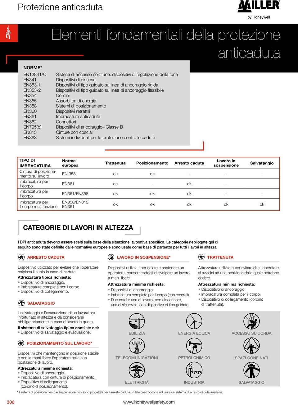 Sistemi di posizionamento Dispositivi retrattili Imbracature anticaduta Connettori Dispositivi di ancoraggio Classe B Cinture con cosciali Sistemi individuali per la protezione contro le cadute TIPO