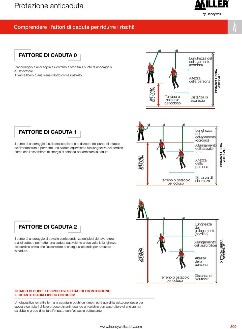 DISTANZA DI CADUTA Terreno o ostacolo pericoloso Lunghezza del collegamento (cordino) Altezza della persona Distanza di sicurezza DISTANZA LIBERA VERTICALE FATTORE DI CADUTA 1 Il punto di ancoraggio