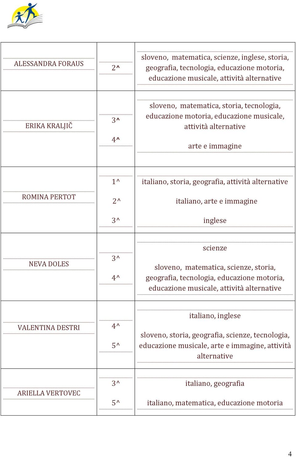 immagine inglese NEVA DOLES 3^ 4^ scienze sloveno, matematica, scienze, storia, geografia, tecnologia, educazione motoria, educazione musicale, attività alternative VALENTINA DESTRI 4^ 5^