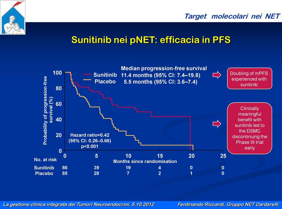 4) Doubling of mpfs experienced with sunitinib No. at risk Sunitinib Placebo 60 40 20 0 0 5 10 15 20 25 86 85 Hazard ratio=0.