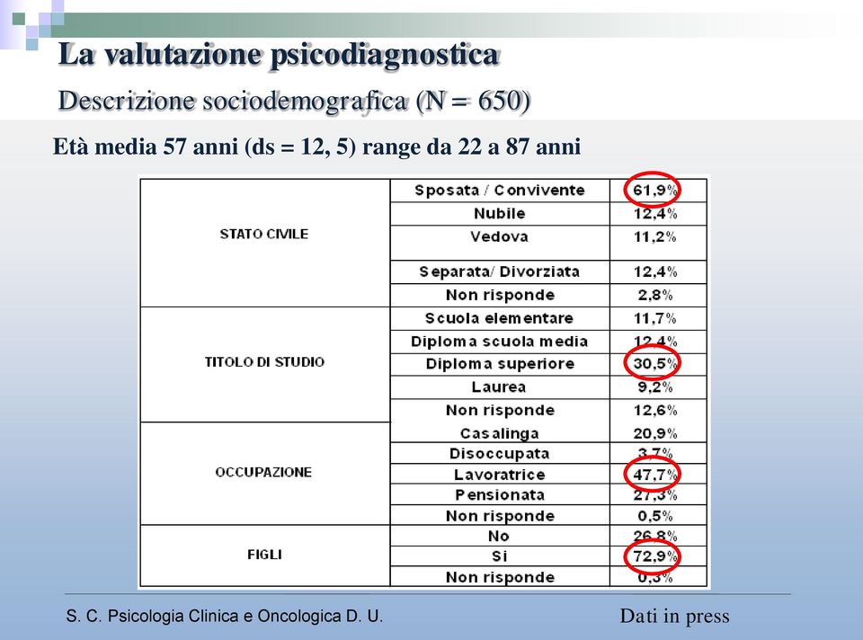 650) Età media 57 anni (ds = 12,