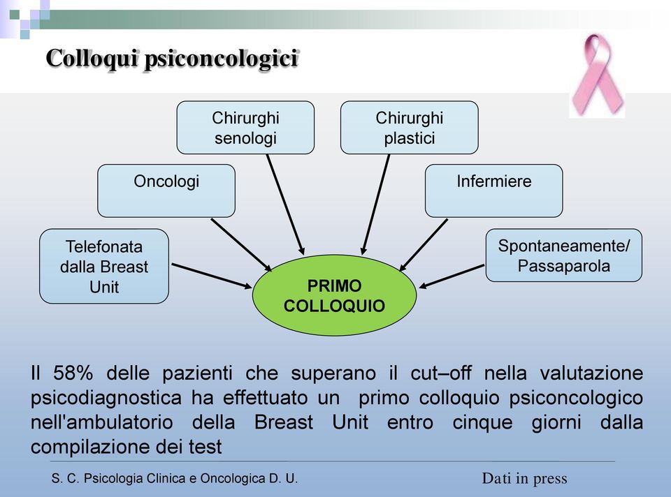 superano il cut off nella valutazione psicodiagnostica ha effettuato un primo colloquio