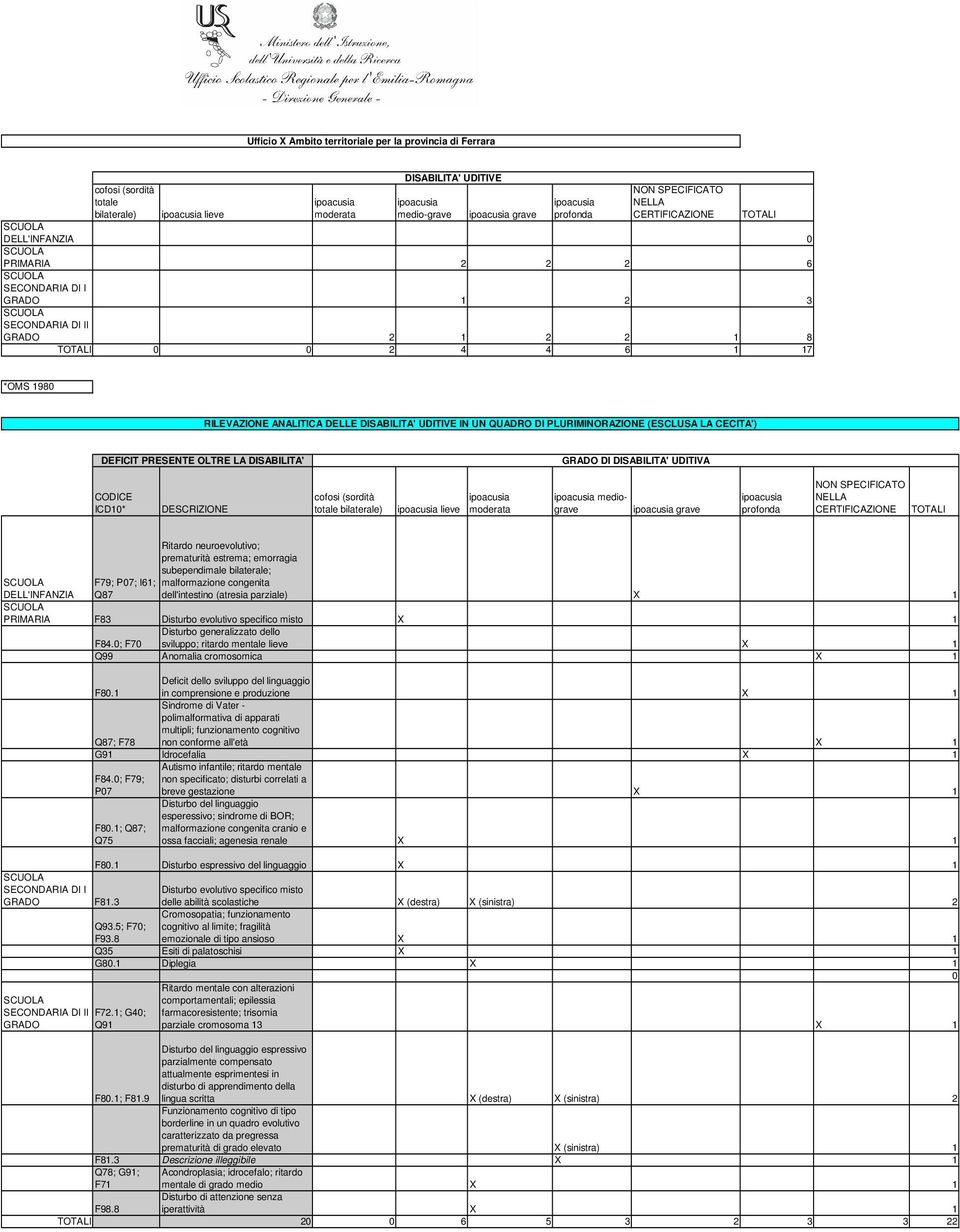 F79; P7; I6; malformazione congenita Q87 dell'intestino (atresia parziale) X PRIMARIA F83 Disturbo evolutivo specifico misto X Disturbo generalizzato dello F84.