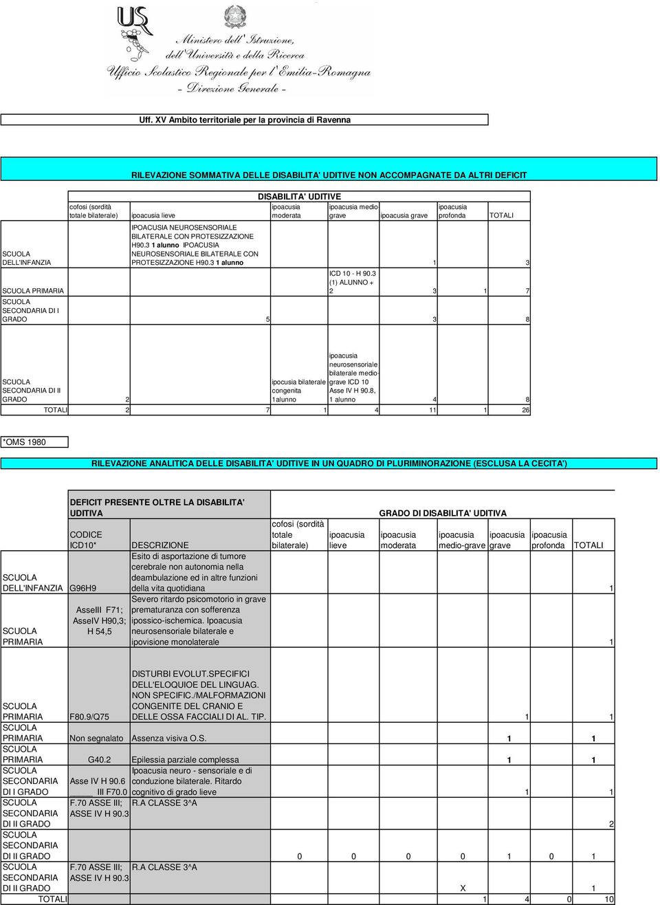 8, alunno 4 8 2 7 4 26 *OMS 98 PRIMARIA DEFICIT PRESENTE OLTRE LA DISABILITA' UDITIVA ICD* G96H9 AsseIII F7; AsseIV H9,3; H 54,5 DI DISABILITA' UDITIVA totale DESCRIZIONE bilaterale) lieve medio-