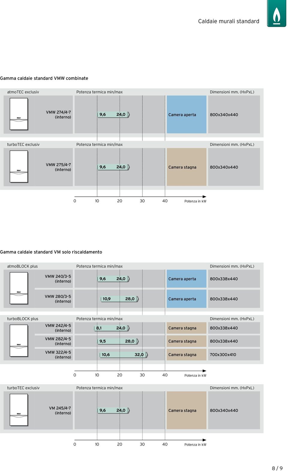 (HxPxL) VMW 275/4-7 (interno) 9,6 24,0 Camera stagna 800x340x440 0 10 20 30 40 Potenza in kw Gamma caldaie standard VM solo riscaldamento atmoblock plus Potenza termica min/max Dimensioni mm.