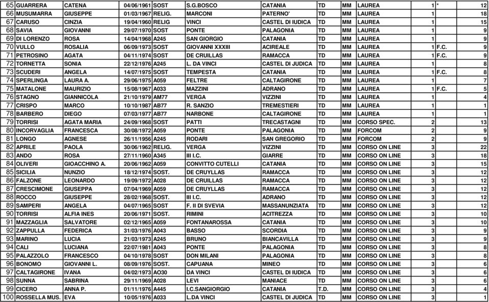 14/04/1968 A245 SAN GIORGIO CATANIA TD MM LAUREA 1 9 70 VULLO ROSALIA 06/09/1973 SOST GIOVANNI XXXIII ACIREALE TD MM LAUREA 1 F.C. 9 71 PETROSINO AGATA 04/11/1974 SOST DE CRUILLAS RAMACCA TD MM LAUREA 1 F.