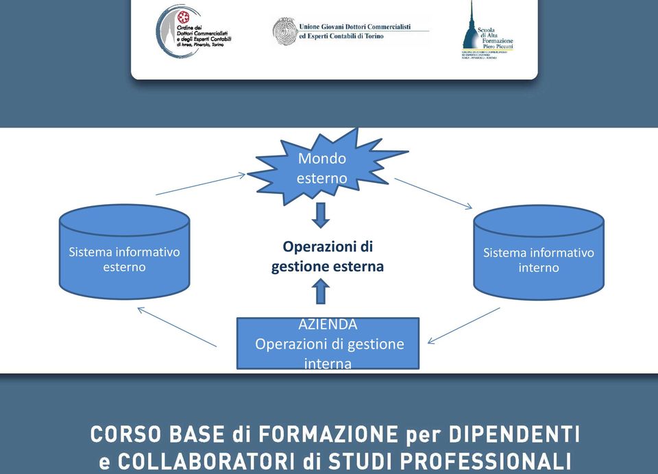 esterna Sistema informativo