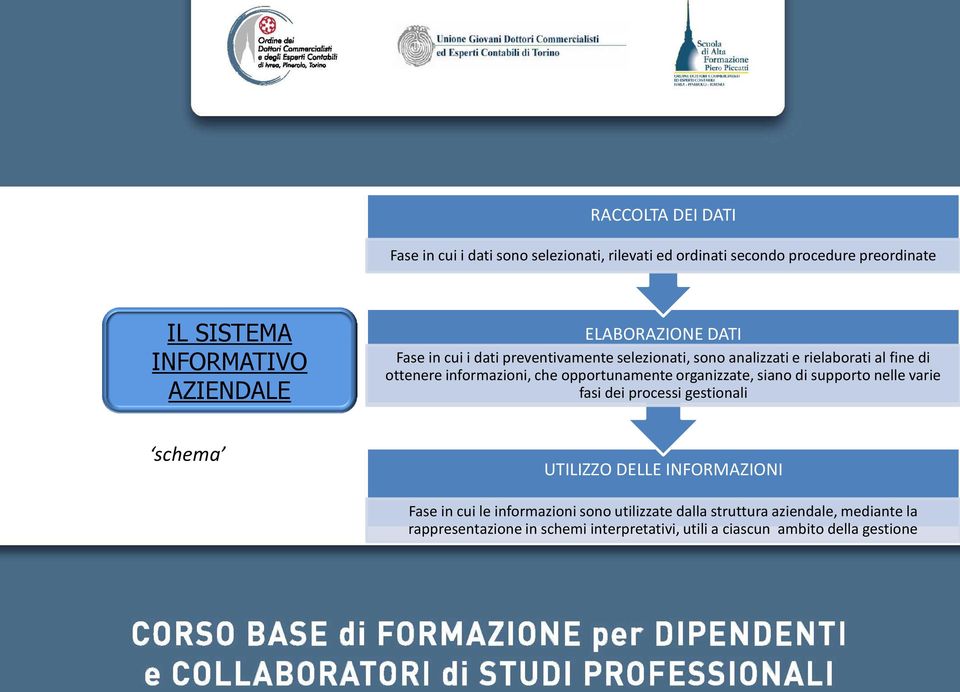 opportunamente organizzate, siano di supporto nelle varie fasi dei processi gestionali schema UTILIZZO DELLE INFORMAZIONI Fase in cui le