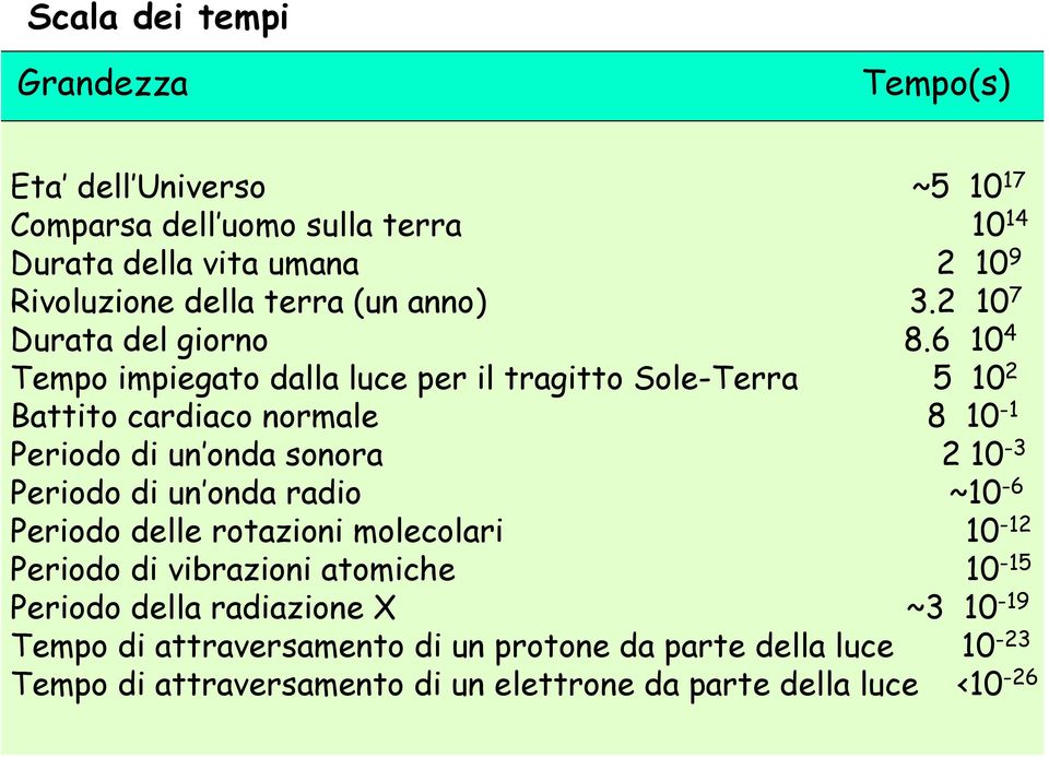 6 10 4 Tempo impiegato dalla luce per il tragitto Sole-Terra 5 10 2 Battito cardiaco normale 8 10-1 Periodo di un onda sonora 2 10-3 Periodo di un