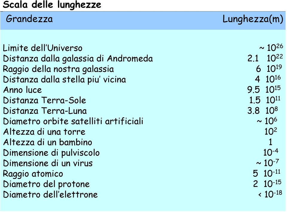 5 10 11 Distanza Terra-Luna 3.