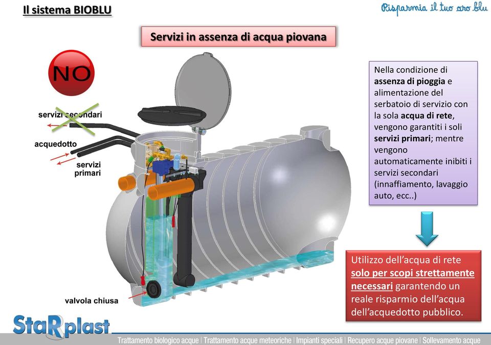 vengono automaticamente inibiti i servizi secondari (innaffiamento, lavaggio auto, ecc.