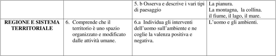 5. b Osserva e descrive i vari tipi di paesaggio 6.