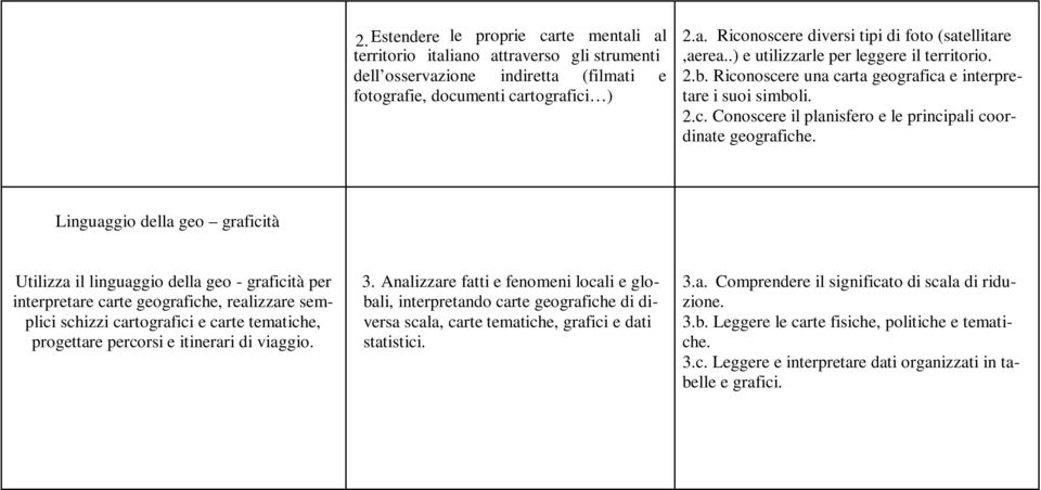 Linguaggio della geo graficità Utilizza il linguaggio della geo - graficità per interpretare carte geografiche, realizzare semplici schizzi cartografici e carte tematiche, progettare percorsi e