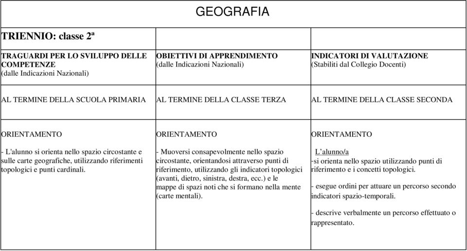 ORIENTAMENTO - Muoversi consapevolmente nello spazio circostante, orientandosi attraverso punti di riferimento, utilizzando gli indicatori topologici (avanti, dietro, sinistra, destra, ecc.