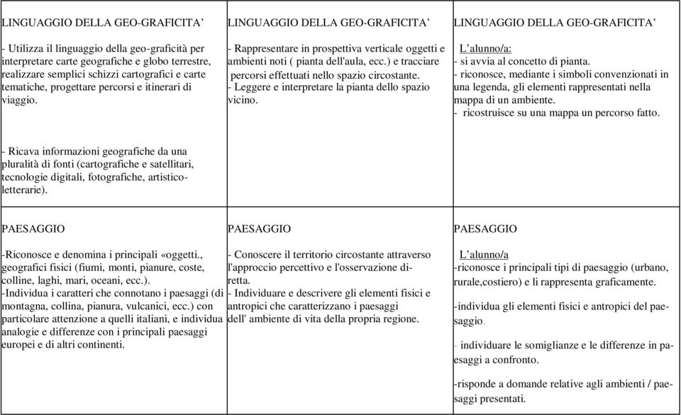 ) e tracciare percorsi effettuati nello spazio circostante. - Leggere e interpretare la pianta dello spazio vicino. LINGUAGGIO DELLA GEO-GRAFICITA L alunno/a: - si avvia al concetto di pianta.