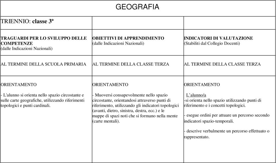 ORIENTAMENTO - Muoversi consapevolmente nello spazio circostante, orientandosi attraverso punti di riferimento, utilizzando gli indicatori topologici (avanti, dietro, sinistra, destra, ecc.