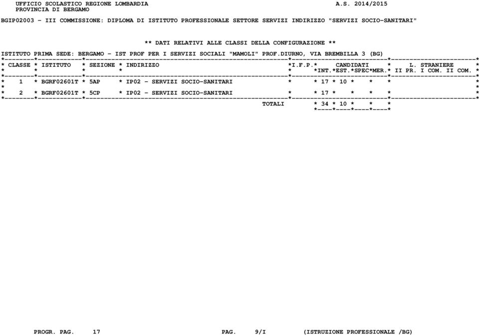 INDIRIZZO "SERVIZI SOCIO-SANITARI" ** DATI RELATIVI ALLE CLASSI DELLA CONFIGURAZIONE ** ISTITUTO PRIMA SEDE: BERGAMO - IST PROF PER I SERVIZI