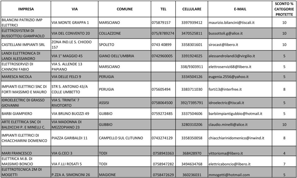 CHIODO 157 SPOLETO 0743 40899 3358301601 sirocast@libero.it 10 VIA 1 MAGGIO 45 GIANO DELL'UMBRIA 0742960005 3391924025 alessandrolandi3@virgilio.it 5 VIA S.