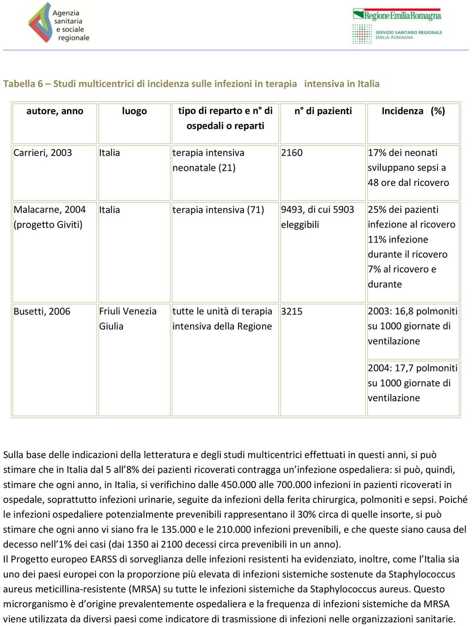 dei pazienti infezione al ricovero 11% infezione durante il ricovero 7% al ricovero e durante Busetti, 2006 Friuli Venezia Giulia tutte le unità di terapia intensiva della Regione 3215 2003: 16,8