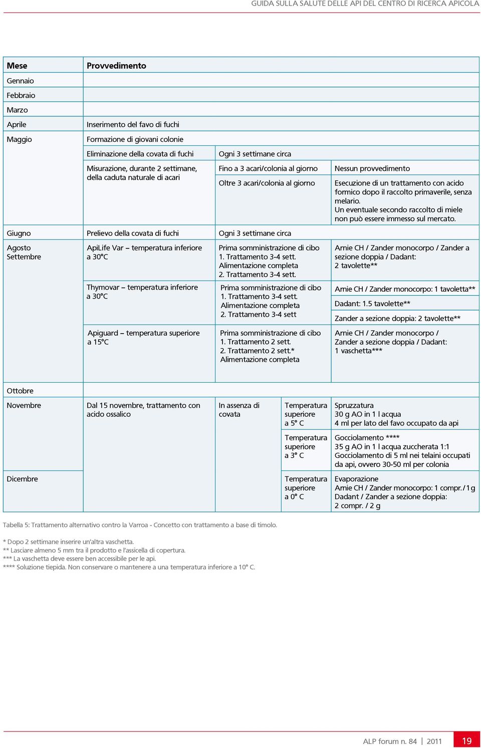 temperatura inferiore a 30 C Thymovar temperatura inferiore a 30 C Apiguard temperatura superiore a 15 C Prima somministrazione di cibo 1. Trattamento 3-4 sett. Alimentazione completa 2.