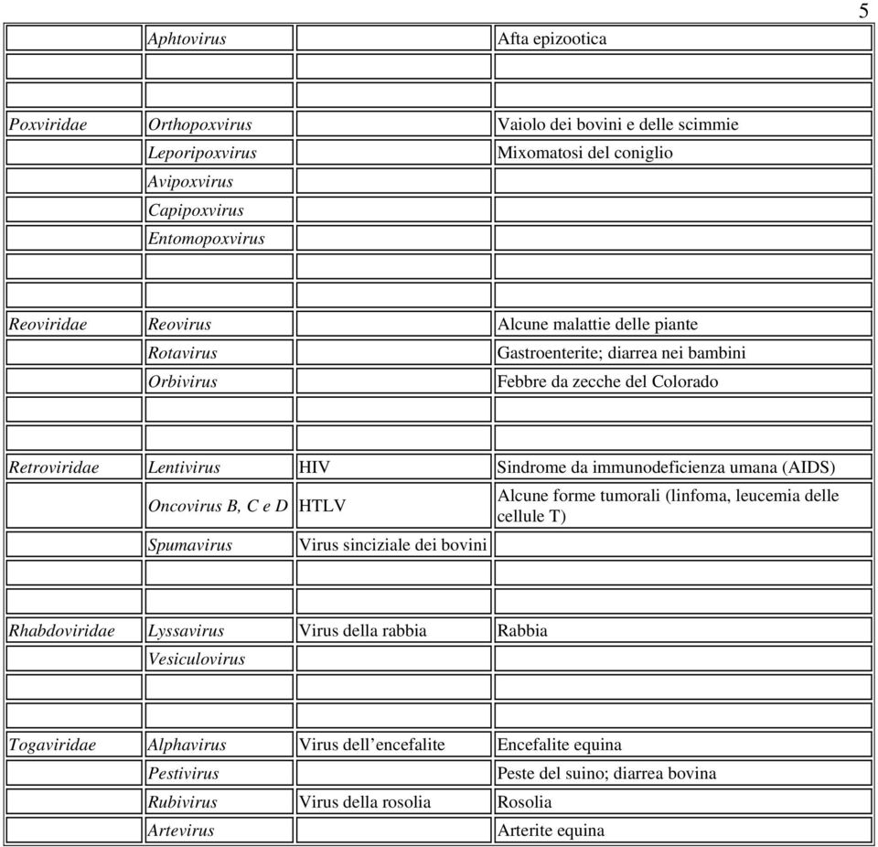 umana (AIDS) Oncovirus B, C e D HTLV Spumavirus Virus sinciziale dei bovini Alcune forme tumorali (linfoma, leucemia delle cellule T) Rhabdoviridae Lyssavirus Virus della rabbia