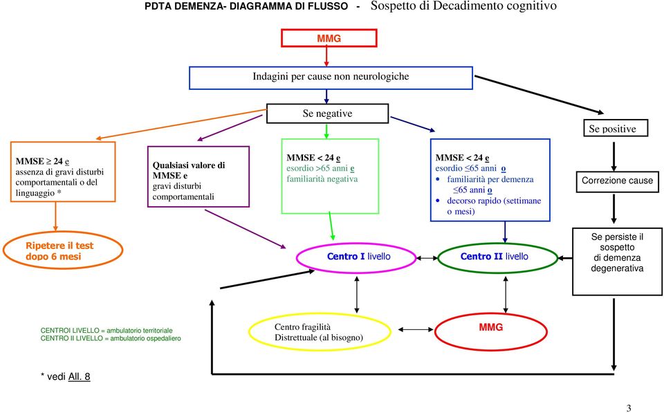o familiarità per demenza 65 anni o decorso rapido (settimane o mesi) Correzione cause Ripetere il test dopo 6 mesi Centro I livello Centro II livello Se persiste il