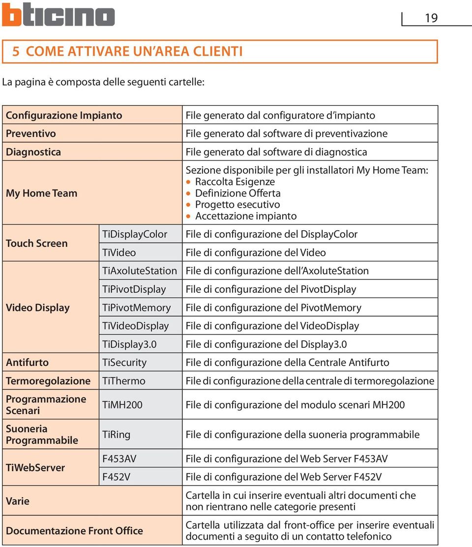 0 File generato dal configuratore d impianto File generato dal software di preventivazione File generato dal software di diagnostica Sezione disponibile per gli installatori My Home Team: Raccolta