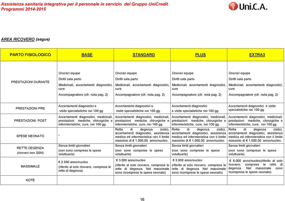 cure PRESTAZIONI PRE PRESTAZIONI POST SPESE NEONATO - RETTE DEGENZA (ricoveri non SSN) MASSIMALE e visite specialistiche nei 100 gg e infermieristiche, cure, nei 100 gg. Senza limiti giornalieri 2.