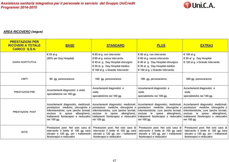 50 al g. Day Hospital 120 al g. x Grande Intervento LIMITI 90 gg. persona/anno 180 gg. persona/anno 180 gg. persona/anno 300 gg.