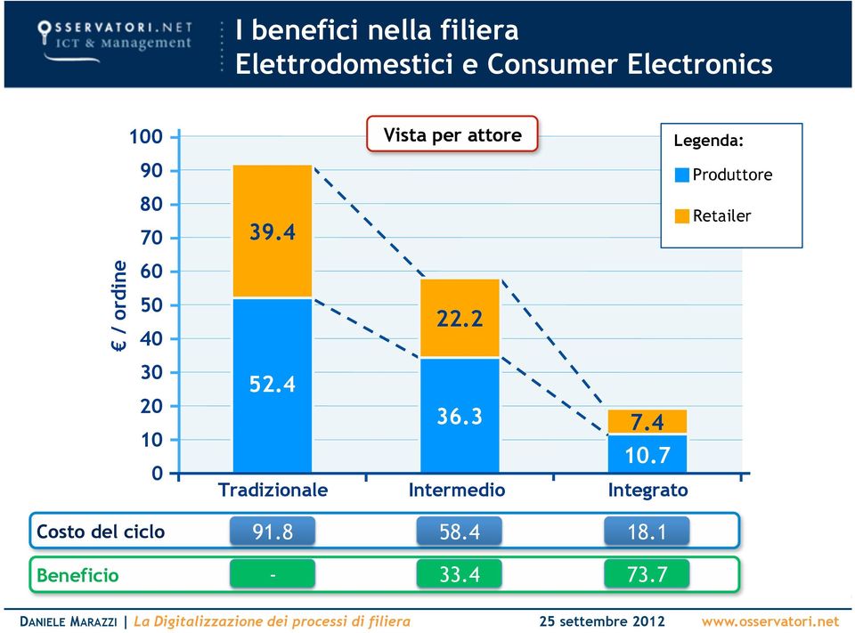 4 Tradizionale Vista per attore Legenda: Produttore Retailer 22.