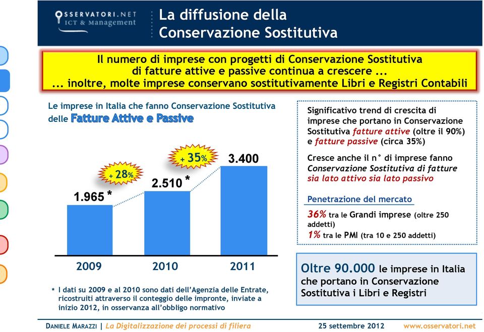 400 Significativo trend di crescita di imprese che portano in Conservazione Sostitutiva fatture attive (oltre il 90%) e fatture passive (circa 35%) Cresce anche il n di imprese fanno Conservazione