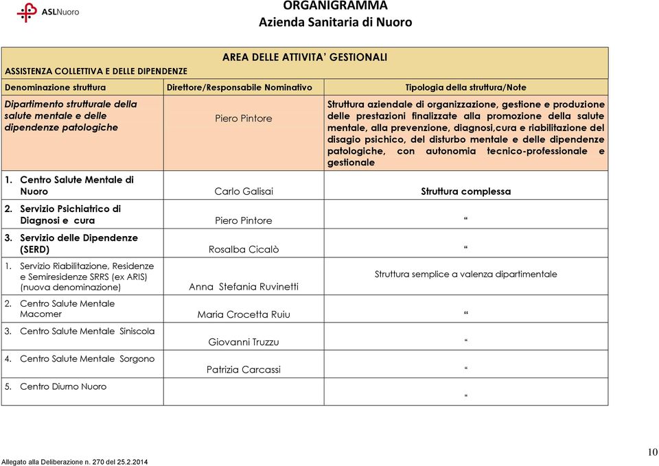 delle dipendenze patologiche, con autonomia tecnico-professionale e gestionale 1. Centro Salute Mentale di Nuoro Carlo Galisai Struttura complessa 2.