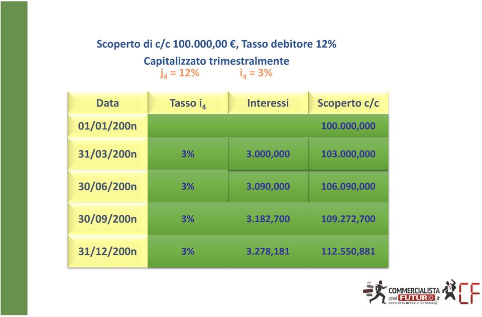 3% Data Tasso i 4 Interessi Scoperto c/c 01/01/200n 100.