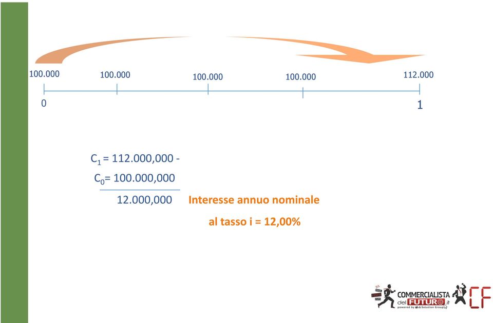 000,000 - C 0 = 100.000,000 12.