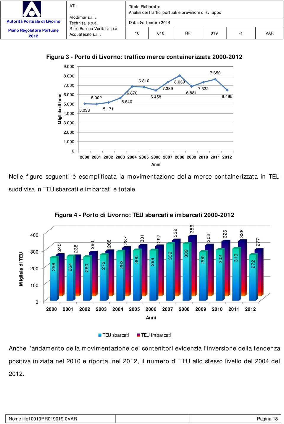495 0 2000 2001 2002 2003 2004 2005 2006 2007 2008 2009 2010 2011 Anni Nelle figure seguenti è esemplificata la movimentazione della merce containerizzata in TEU suddivisa in TEU sbarcati e imbarcati
