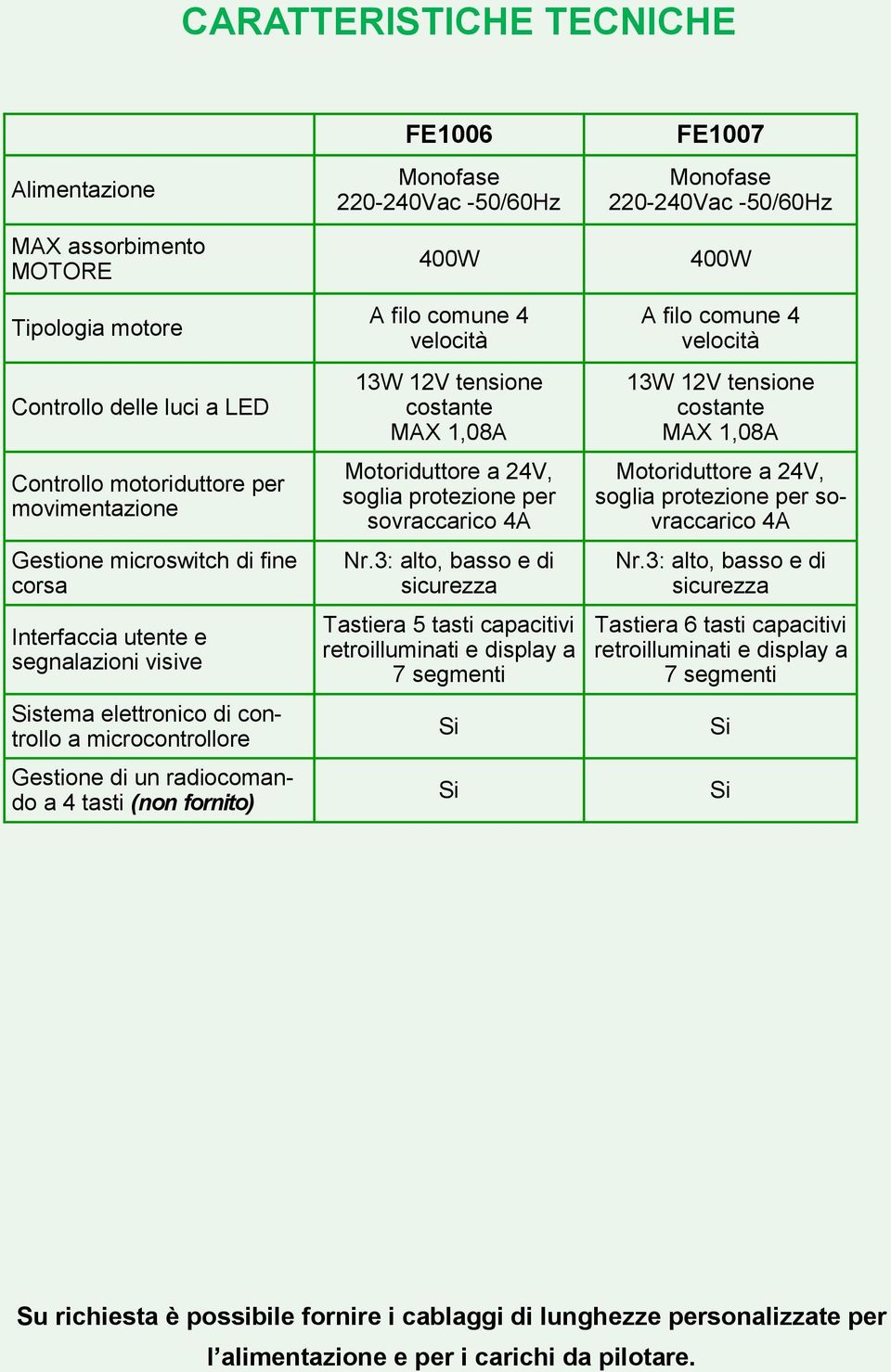 MAX 1,08A Motoriduttore a 24V, soglia protezione per sovraccarico 4A Nr.