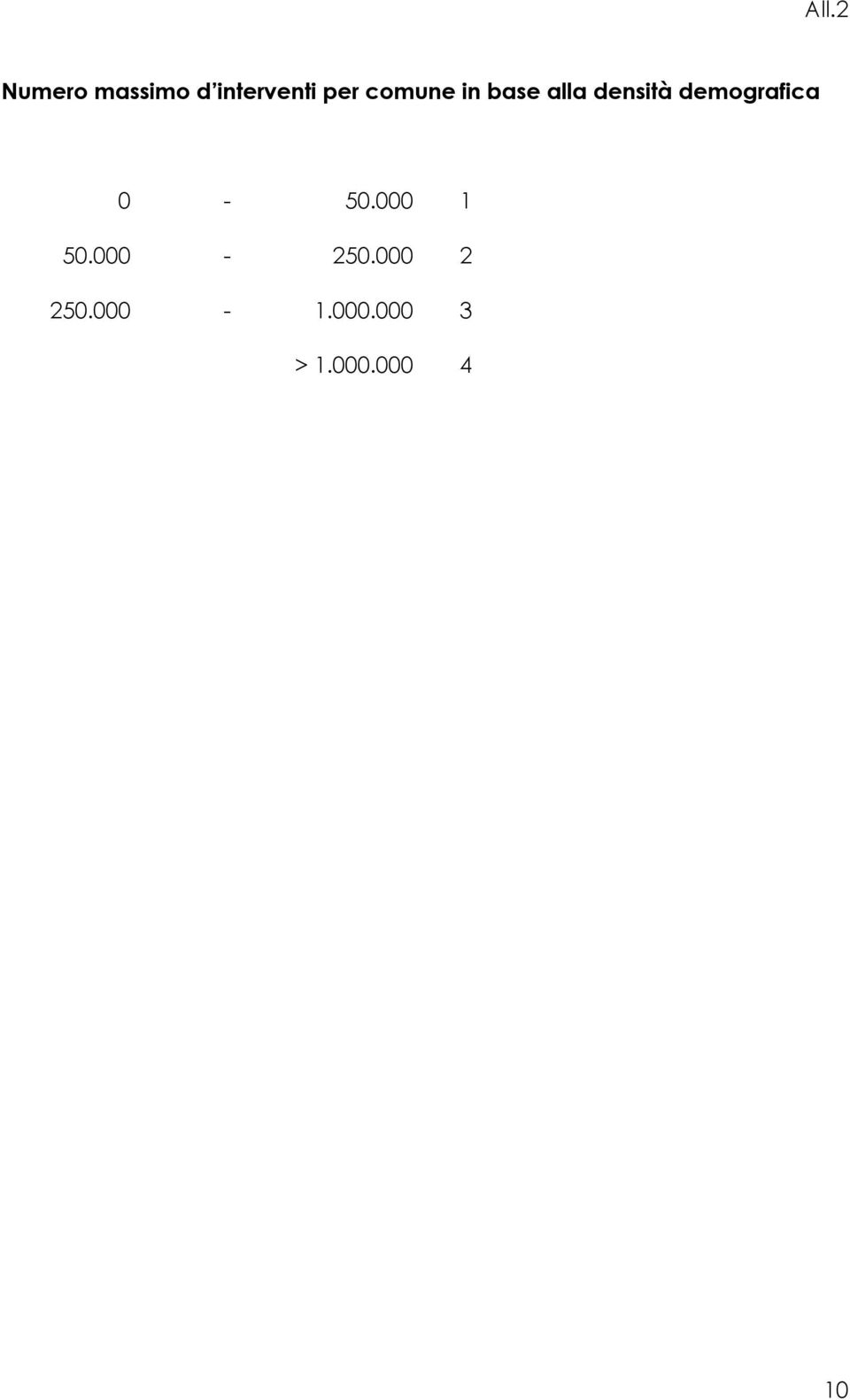 demografica 0-50.000 1 50.000-250.